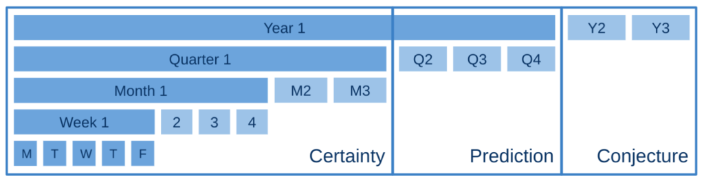 A three year timeline, broken down into the three individual years, then just the first year divided into quarters. Then the first quarter broken down into months, and the first month into weeks. Finally the first week is broken into days. There are the following boxes: Year 1, year 2 and year 3. Quarter 1, 2 3 and 4 of year 1. Month 1, 2 and 3 of quarter 1. Week 1, 2, 3 and 4 of Month 1. Days 1 to 5 of week 1. Quarter 1 is labelled "certainty", Year 1 is labelled "prediction" and the final two years are labelled as "conjecture".